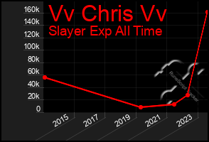 Total Graph of Vv Chris Vv