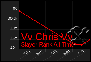 Total Graph of Vv Chris Vv