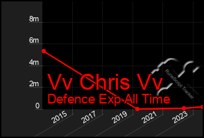 Total Graph of Vv Chris Vv