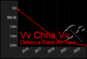 Total Graph of Vv Chris Vv