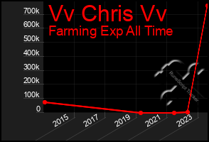 Total Graph of Vv Chris Vv