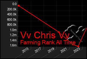 Total Graph of Vv Chris Vv