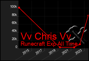 Total Graph of Vv Chris Vv