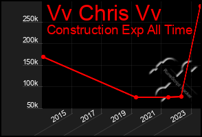 Total Graph of Vv Chris Vv