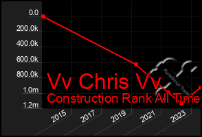 Total Graph of Vv Chris Vv