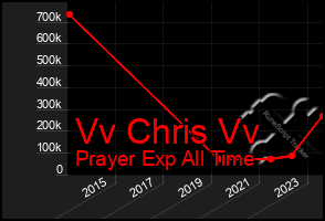 Total Graph of Vv Chris Vv