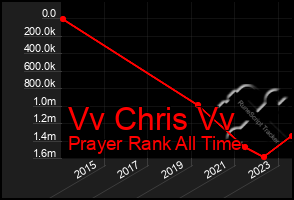 Total Graph of Vv Chris Vv