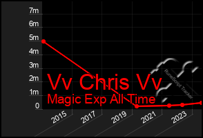 Total Graph of Vv Chris Vv