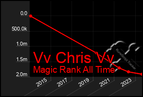 Total Graph of Vv Chris Vv