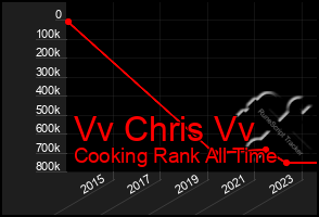 Total Graph of Vv Chris Vv