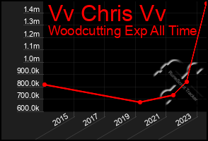 Total Graph of Vv Chris Vv