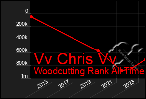 Total Graph of Vv Chris Vv