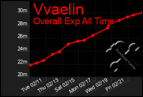 Total Graph of Vvaelin