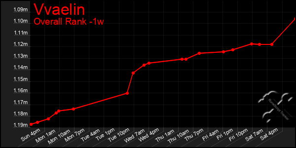 Last 7 Days Graph of Vvaelin