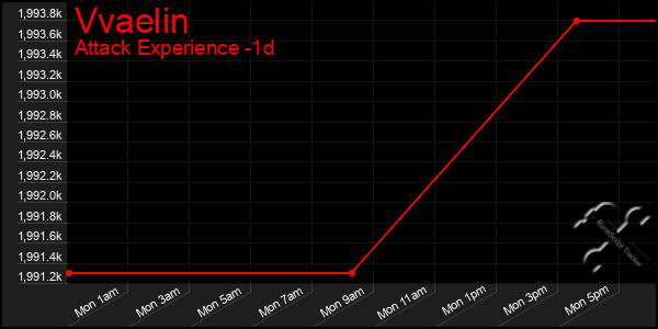 Last 24 Hours Graph of Vvaelin