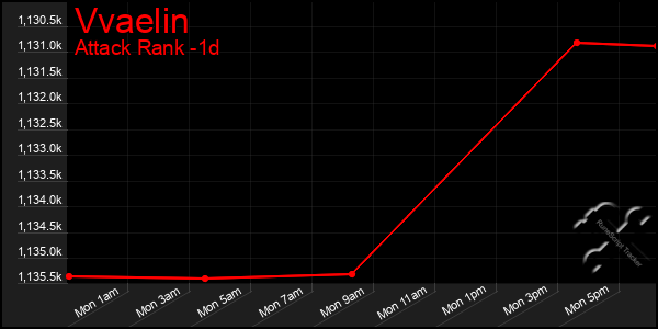 Last 24 Hours Graph of Vvaelin