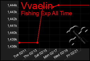 Total Graph of Vvaelin