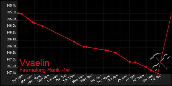 Last 7 Days Graph of Vvaelin