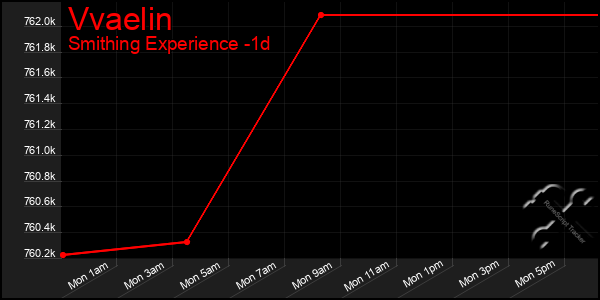 Last 24 Hours Graph of Vvaelin