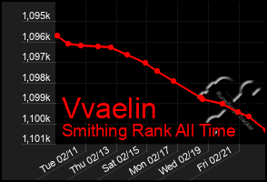 Total Graph of Vvaelin