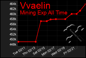 Total Graph of Vvaelin