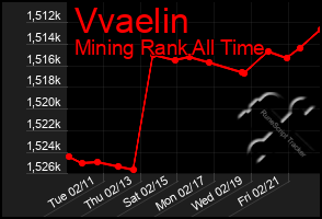 Total Graph of Vvaelin