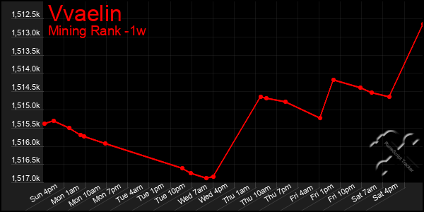 Last 7 Days Graph of Vvaelin