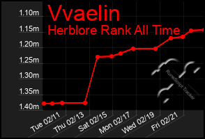 Total Graph of Vvaelin