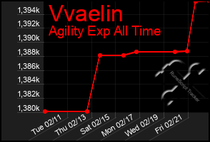 Total Graph of Vvaelin