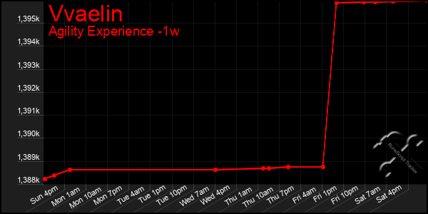 Last 7 Days Graph of Vvaelin