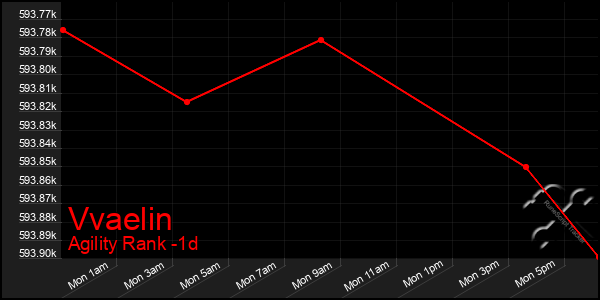 Last 24 Hours Graph of Vvaelin