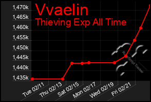 Total Graph of Vvaelin