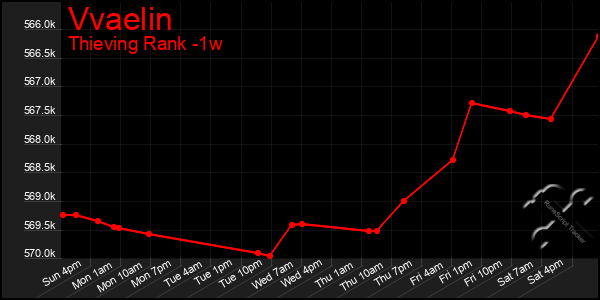 Last 7 Days Graph of Vvaelin