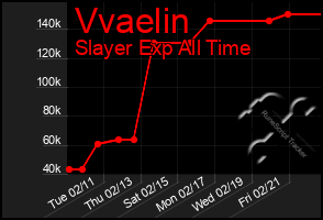 Total Graph of Vvaelin