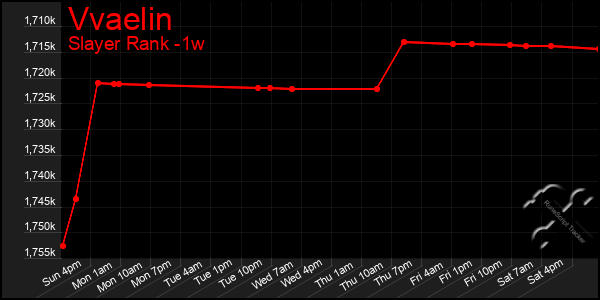 Last 7 Days Graph of Vvaelin