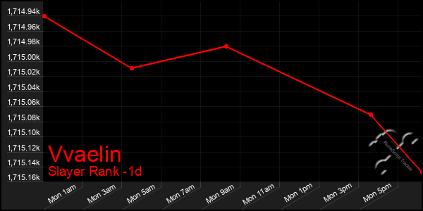 Last 24 Hours Graph of Vvaelin