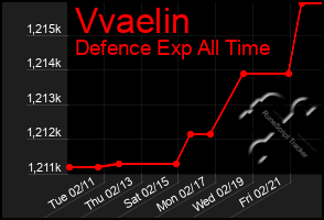 Total Graph of Vvaelin