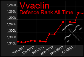 Total Graph of Vvaelin