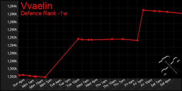 Last 7 Days Graph of Vvaelin