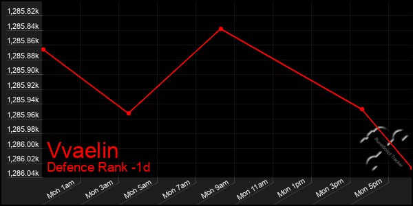 Last 24 Hours Graph of Vvaelin