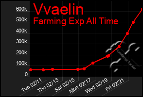 Total Graph of Vvaelin