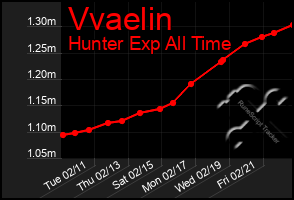 Total Graph of Vvaelin