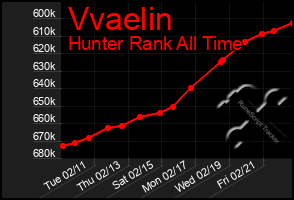 Total Graph of Vvaelin