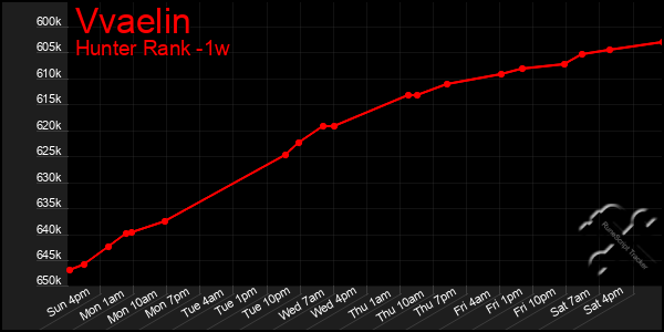 Last 7 Days Graph of Vvaelin