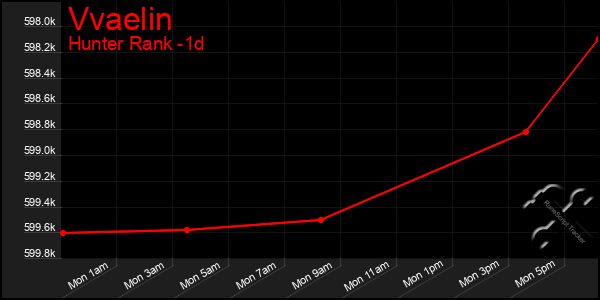 Last 24 Hours Graph of Vvaelin