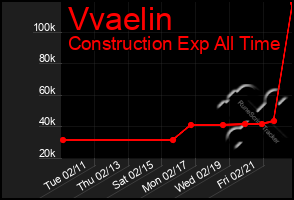 Total Graph of Vvaelin