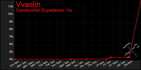 Last 7 Days Graph of Vvaelin