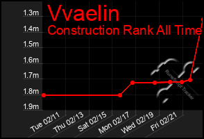 Total Graph of Vvaelin