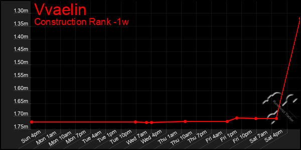 Last 7 Days Graph of Vvaelin