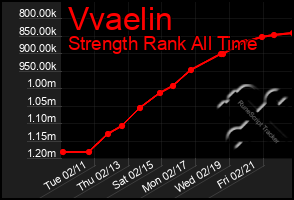 Total Graph of Vvaelin